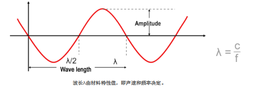 超聲（shēng）波振幅、頻率、波長（zhǎng）